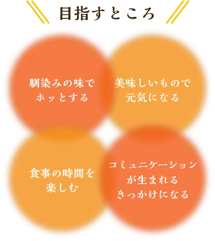 目指すところ「馴染みの味でホッとする」「美味しいもので元気になる」「食事の時間を楽しむ」「コミュニケーションが生まれるきっかけになる」